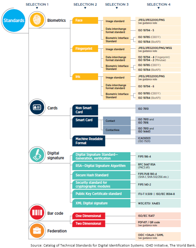 Technology standards Identification for Development